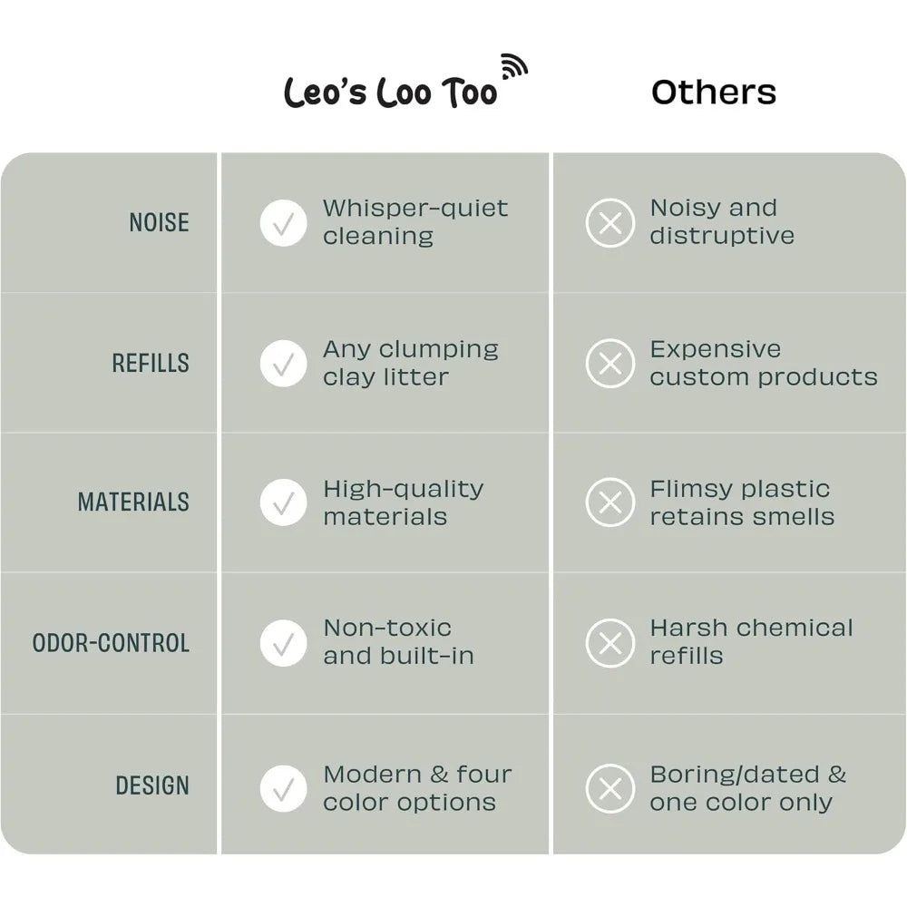 Self-Cleaning Cat Litter Box With Wi-Fi App Control