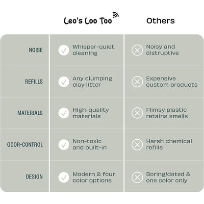 Self-Cleaning Cat Litter Box With Wi-Fi App Control